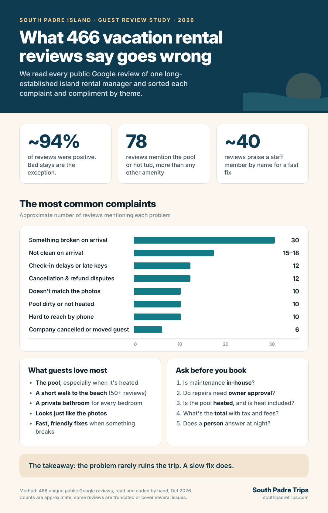 What 466 Guest Reviews Say Goes Wrong (and How to Avoid It)